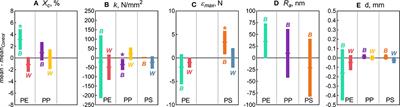 Rapid Physicochemical Changes in Microplastic Induced by Biofilm Formation